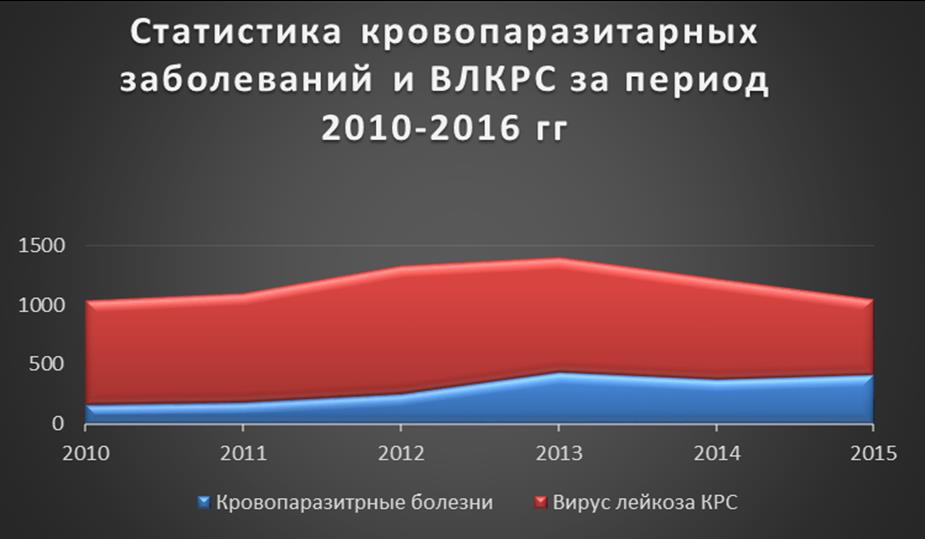 Статистика кровопаразитарных заболеваний и ВЛКРС за 6 лет наблюдений